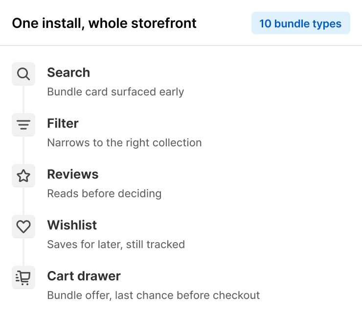 A one install, whole storefront card listing search, filter, reviews, wishlist, and cart drawer, each carrying a bundle offer, badged nine offer types.